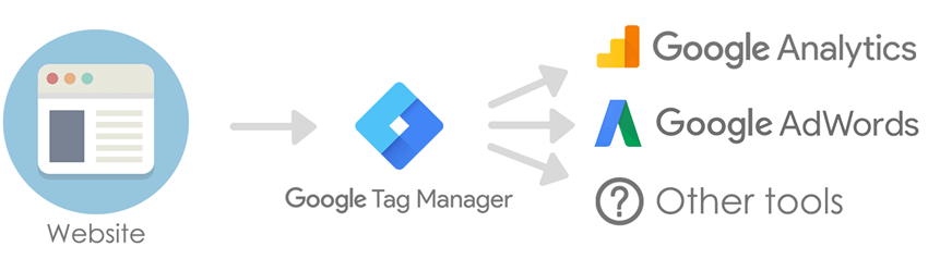 Google-Tag-Manager