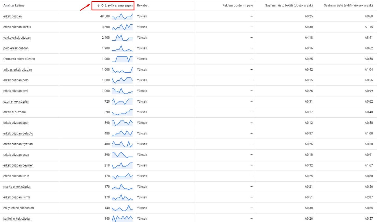 Anahtar Kelime Planlama