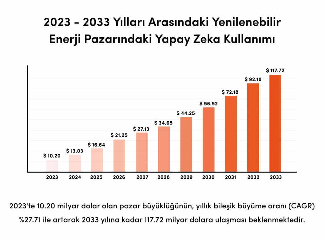 2023-2033 yılları arası yenilenebilir enerji pazarında yapay zeka kullanımı