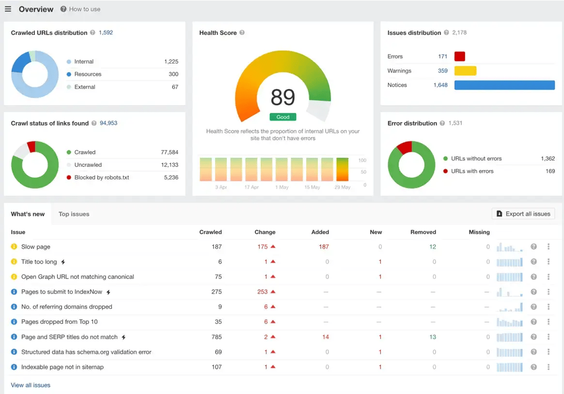 ahrefs site audit alanı 