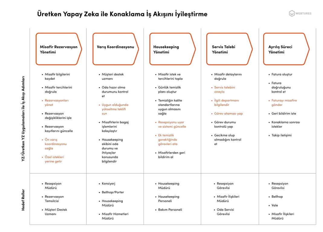 Yapay Zeka ve Üretken Yapay Zeka ile İş Akışlarının İyileştirilmesi