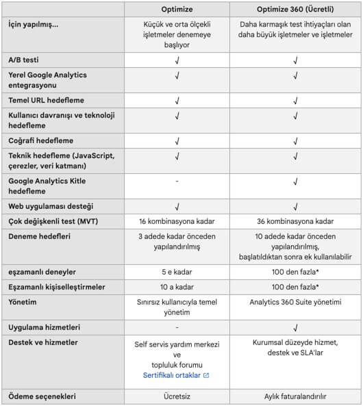 Google Optimize özellik karşılaştırması