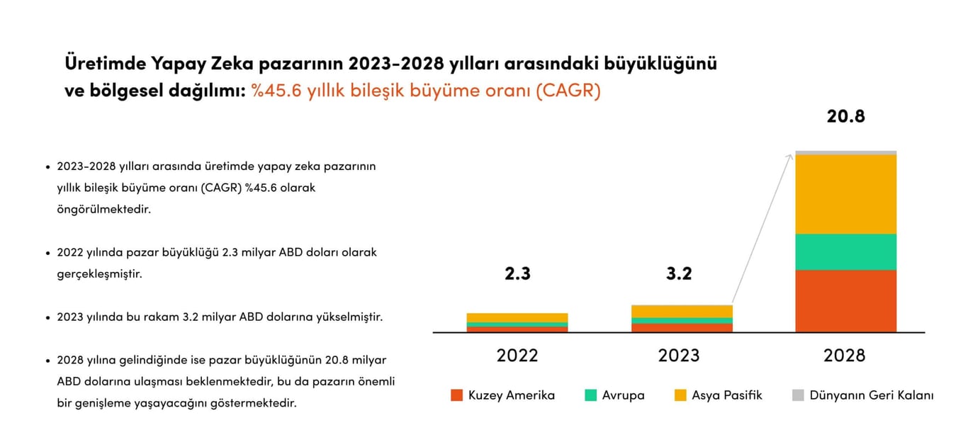 Üretimde Yapay Zeka Pazarının Büyüklüğü