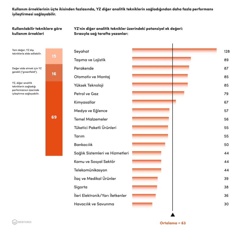 2024'te Yapay Zekanın Sektörel Tercih Dağılımı