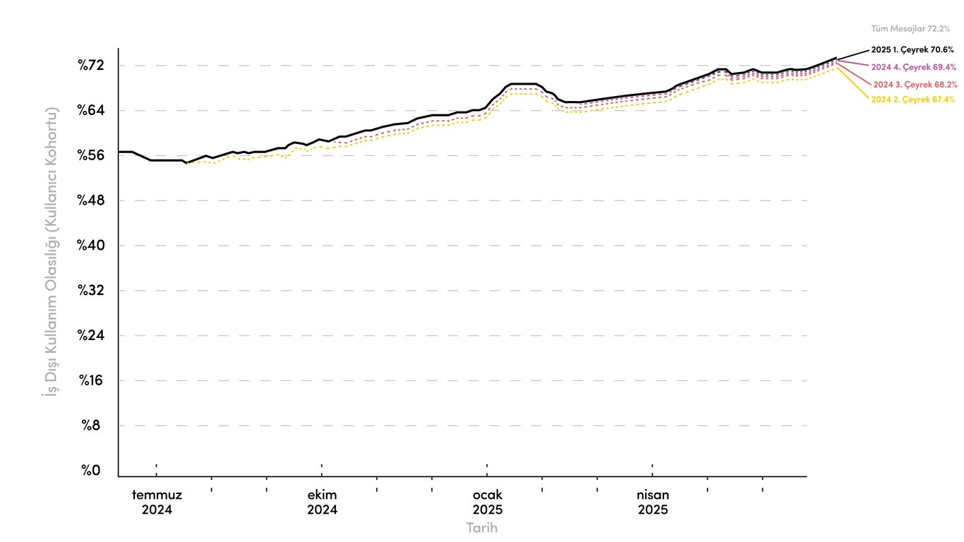 ChatGPT kullanımında iş ve gündelik kullanım oranlarının değişimi.