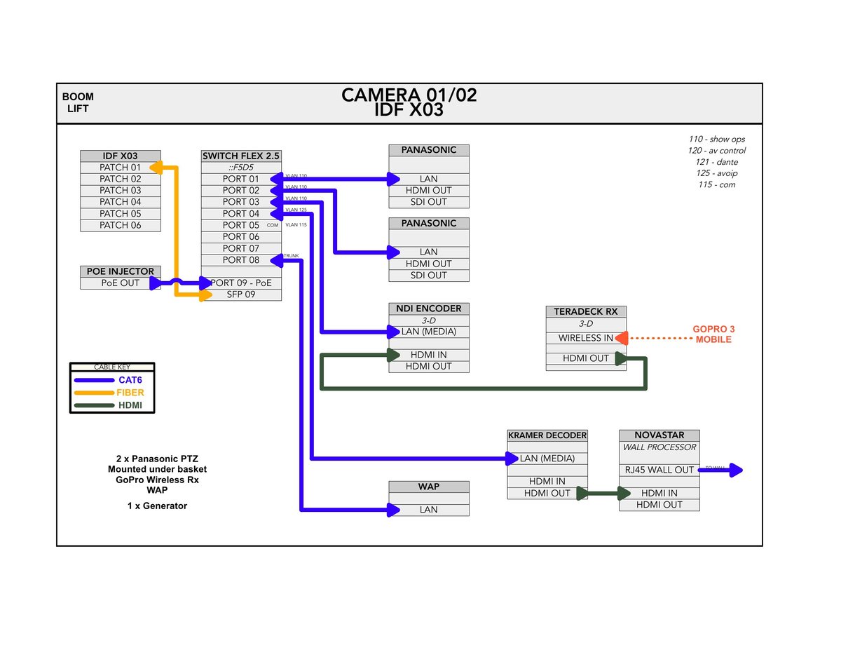 Signal-flow diagram for one camera IDF: a PoE switch with ports tagged to separate VLANs feeding two Panasonic PTZs, an NDI encoder, a Teradek receiver, and a Kramer decoder, over fiber back to the MDF.