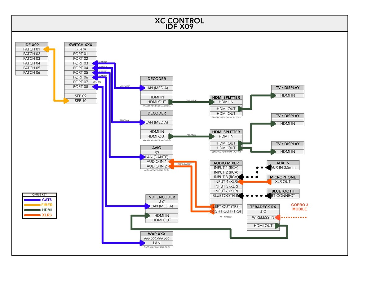 Signal-flow diagram for the control tent: two Kramer decoders driving multiview and program to the judges' displays through HDMI splitters, an Audinate AVIO for Dante audio from the mixer, plus an NDI encoder and a wireless access point.
