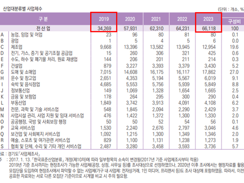 김포시, 기업체 92% 증가… 사회조사결과 전 분야 상승세