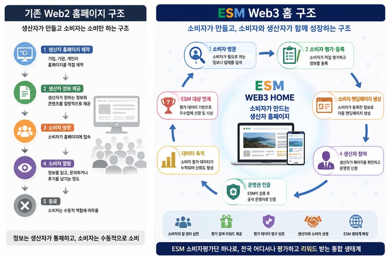 [보도자료] “이제 홈페이지도 소비자가 만든다” ESM 웹3홈 솔루션, 출범! ESM대한민국소비자우수대상, 새로운 시상 기준 적용!