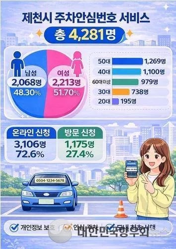 충청북도 제천시, 주차안심번호 서비스 큰 호응 속 마감!
