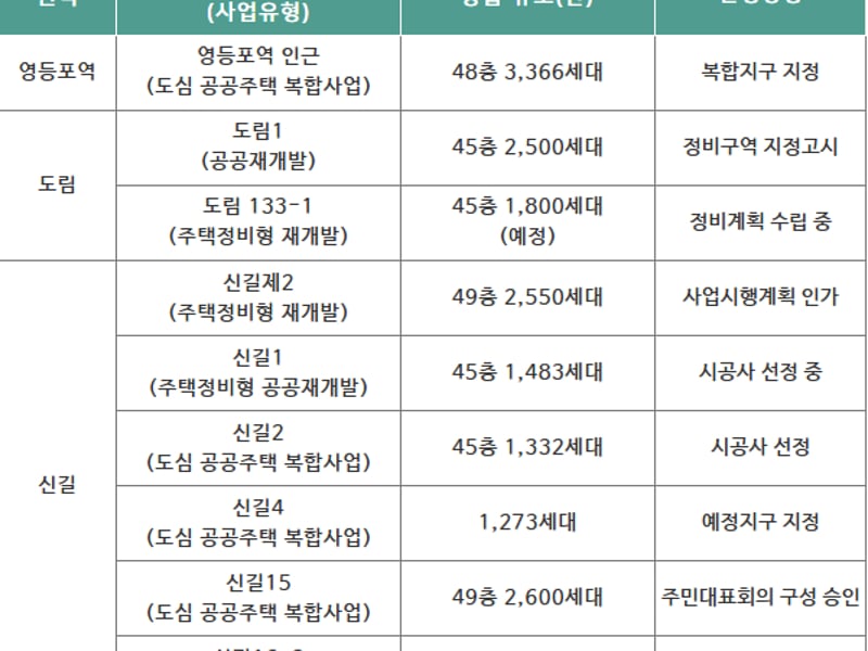 “서울 도심에 1만 8,000가구 쏟아진다”… 영등포역 남측, ‘초고층 신도시’로 재탄생