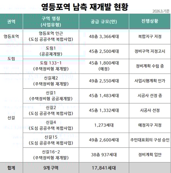 “서울 도심에 1만 8,000가구 쏟아진다”… 영등포역 남측, ‘초고층 신도시’로 재탄생