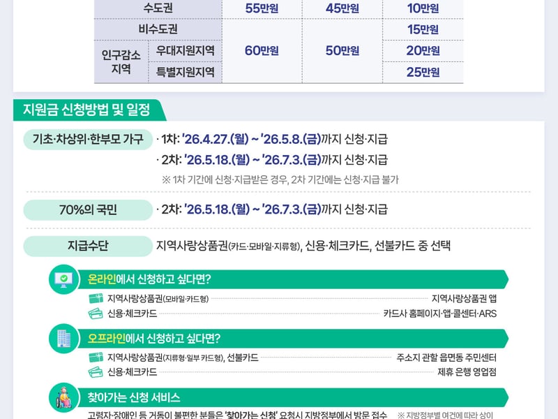 김포시, ‘고유가 피해지원금’ 1차 지급 접수 시작