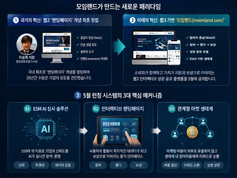 [심층 보도] ‘랜딩페이지의 시조’ 이승목 의장, Web3 기반 ‘모임랜드(MOIM LAND)’ 생태계 5월 전격 공개