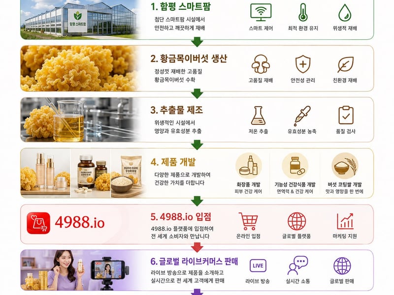 주식회사 더원, 함평 스마트팜에서 황금목이버섯 재배 본격 착수