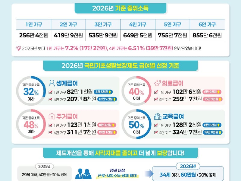 영등포구, 2026년 국민 기초생활보장 급여 지원 확대