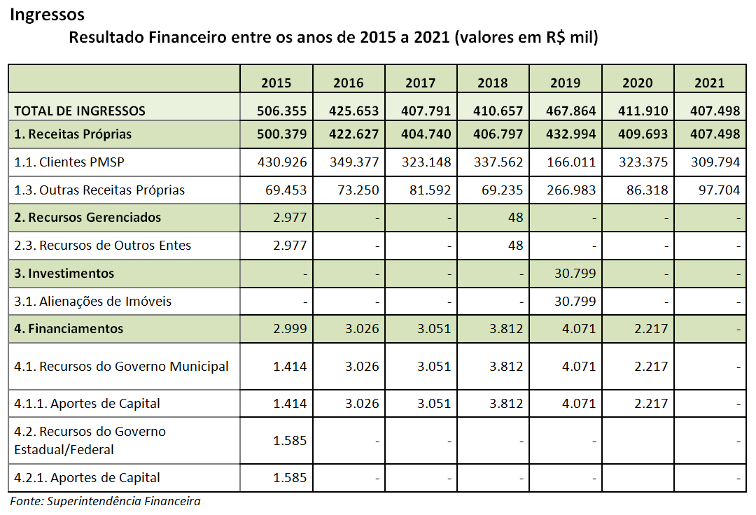 Ônibus articulado em corredor dedicado, fim de tarde