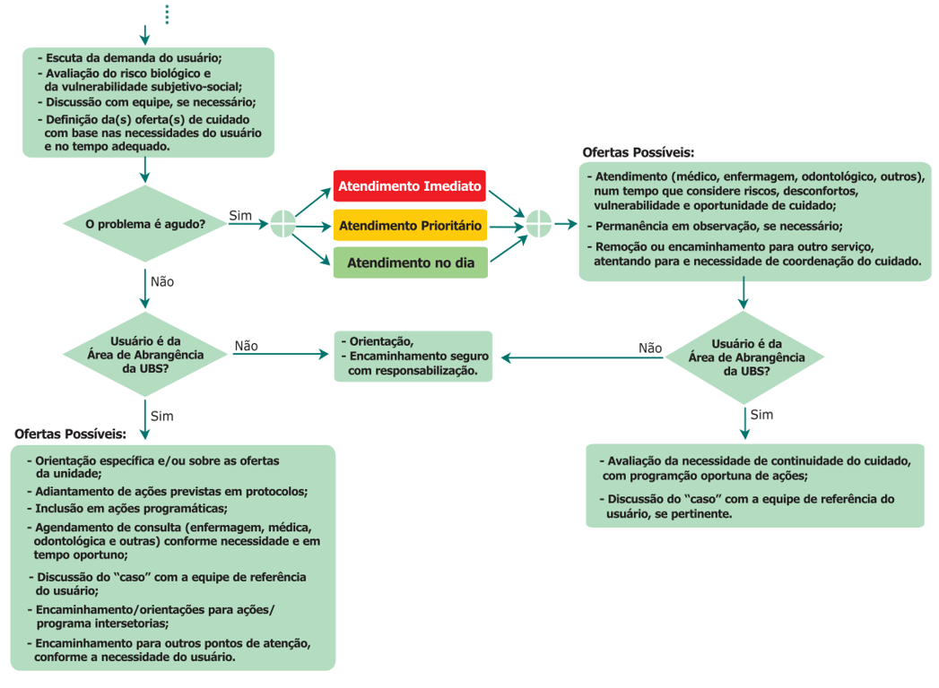 Diagrama de fluxo sobre atendimento em saúde, detalhando passos e ofertas possíveis em uma UBS. O conteúdo é informativo e institucional.