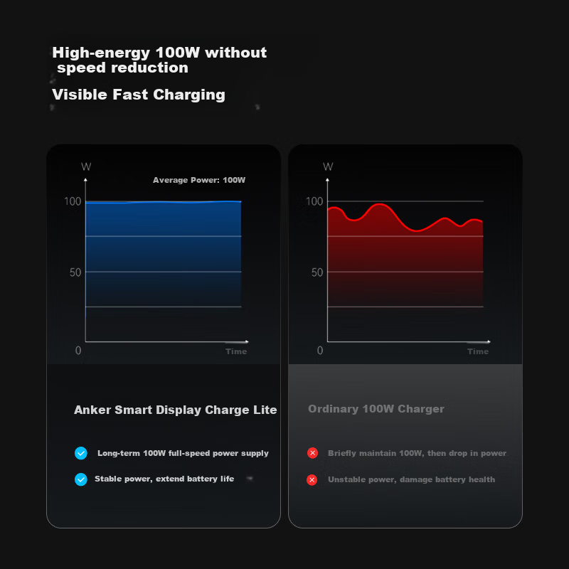 ANKER Smart Display GaN Charger 100W