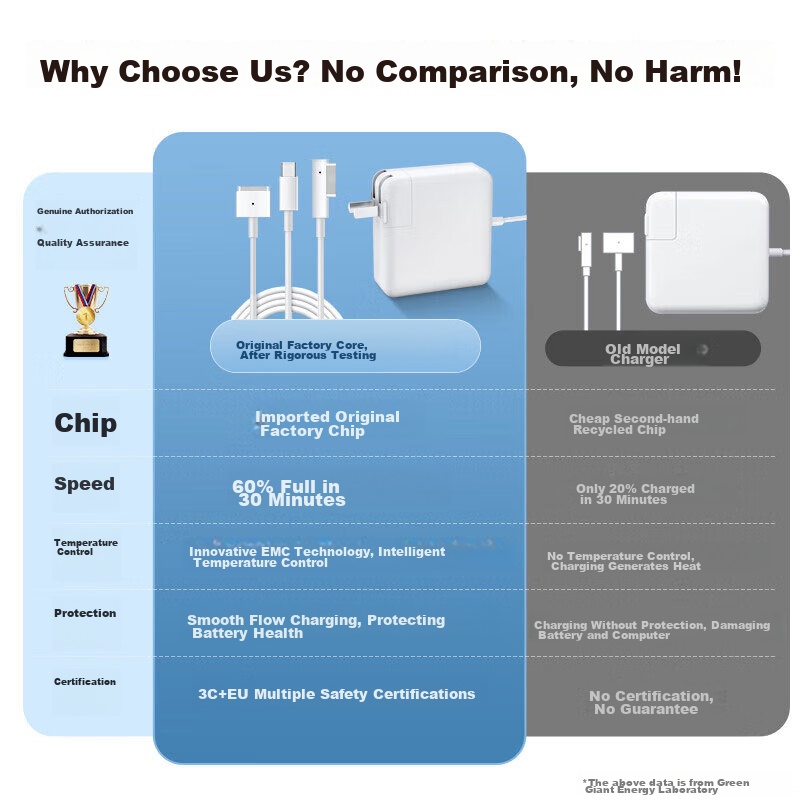 Llano 61W GaN MacBook Charger + 2m USB-C Cable