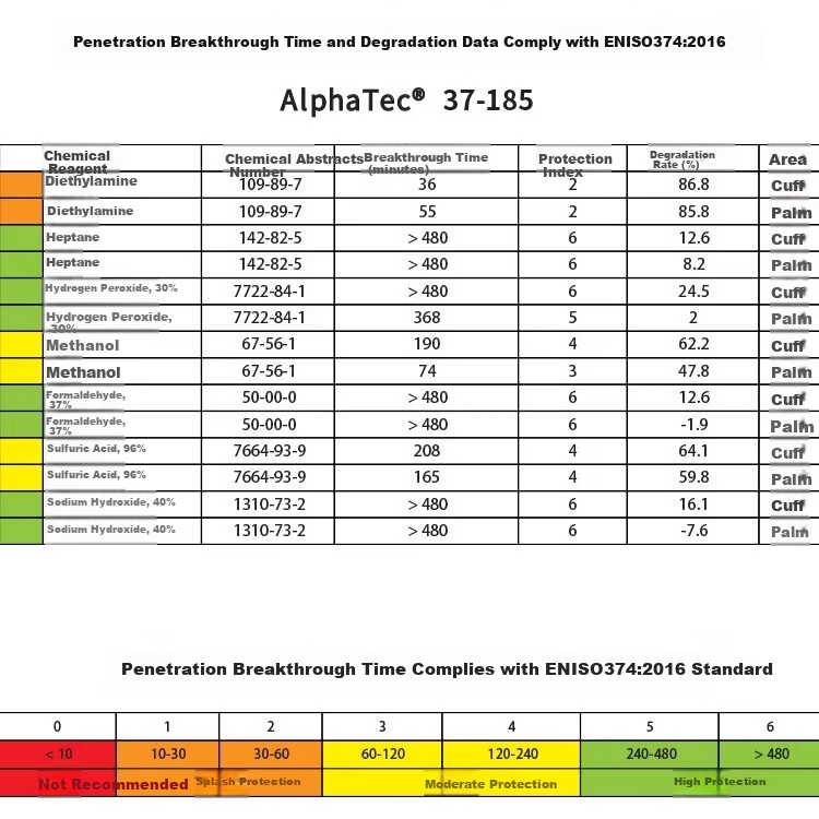 Ansell Chemical Protective Gloves - Acid & Alkali Resistant, Thickened, Extended