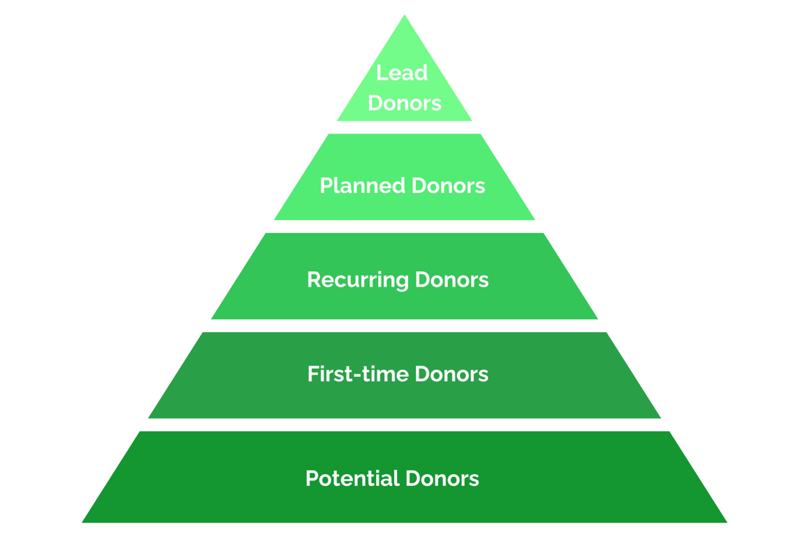 Donor Pyramid