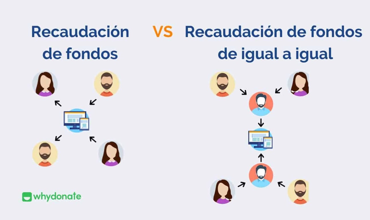 Crowdfunding versus recaudación de fondos persona a persona: similitudes y diferencias