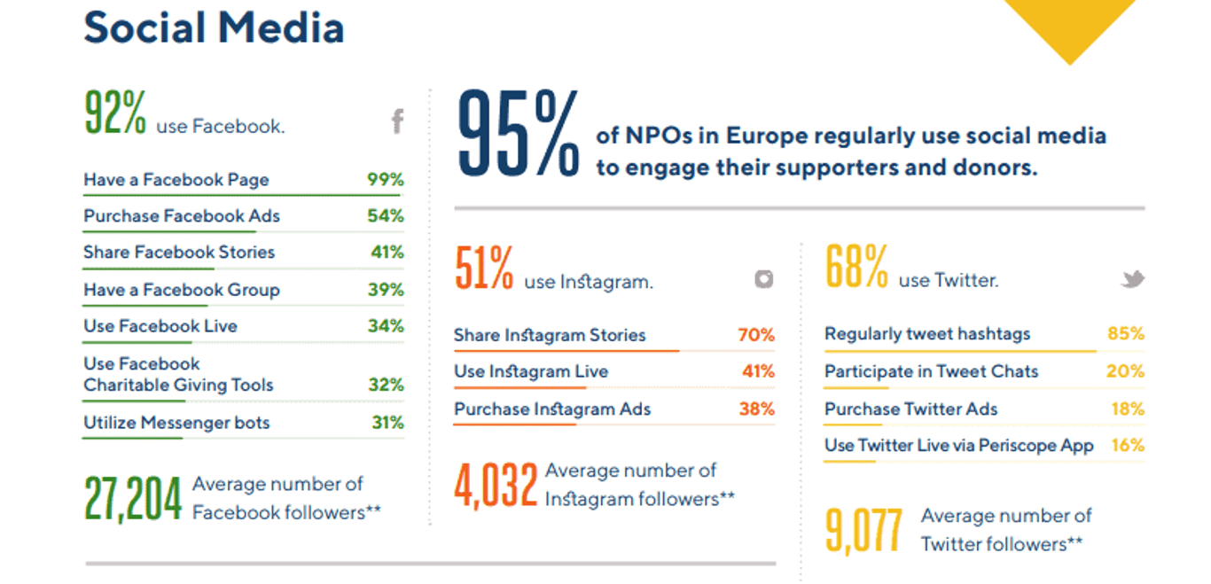 Peer-to-peer fundraising statistics - Social Media