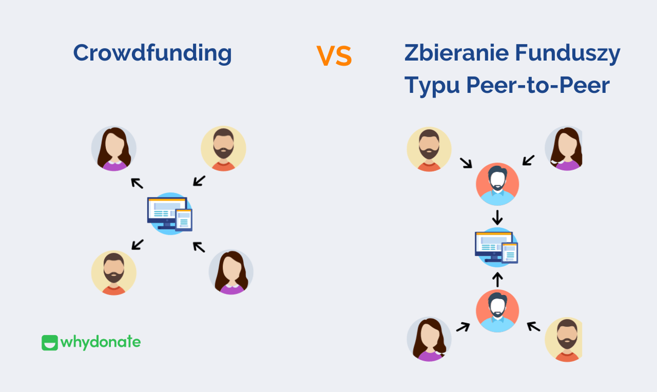Crowdfunding kontra zbieranie funduszy typu peer-to-peer: Podobieństwa i różnice