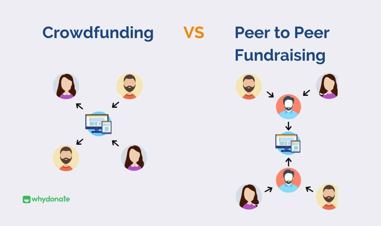 Crowdfunding Kontra Peer-to-Peer-Insamling: Liknelser Och Skillnader