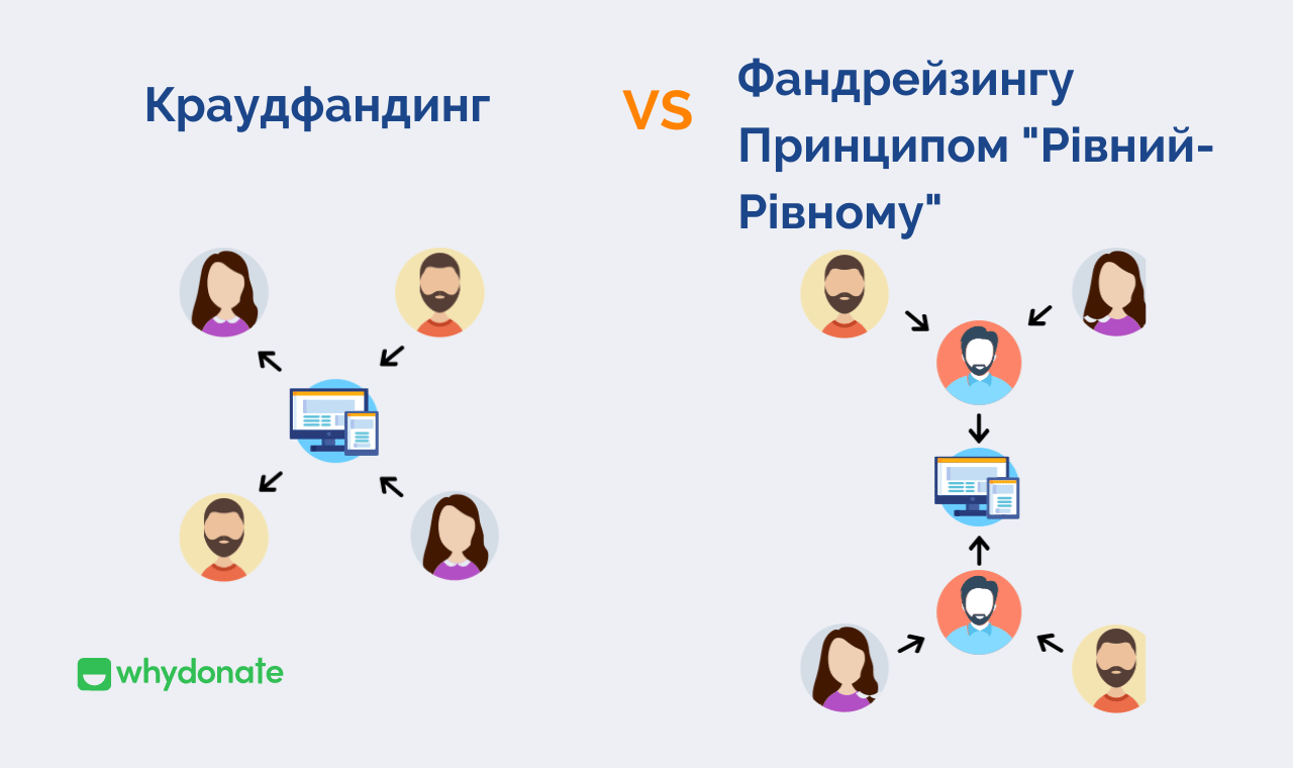 Краудфандинг Проти Фандрейзингу Принципом “Рівний-Рівному”: Подібності та Відмінності