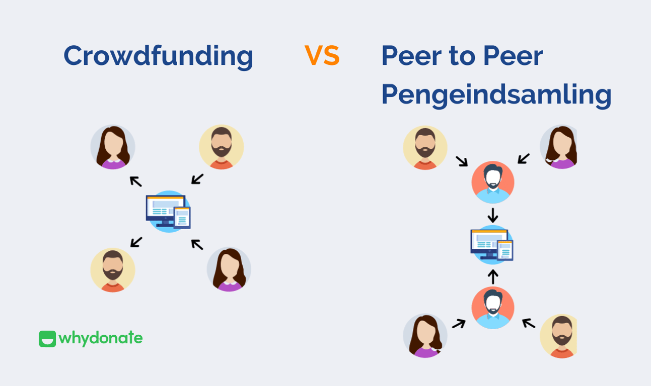 Crowdfunding Versus Peer-to-Peer Pengeindsamling: Ligheder og Forskelle