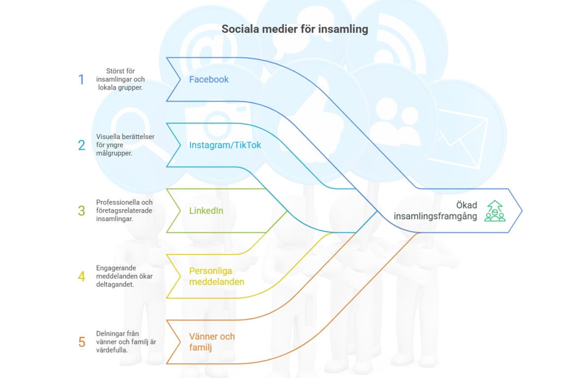 insamling via sociala medier