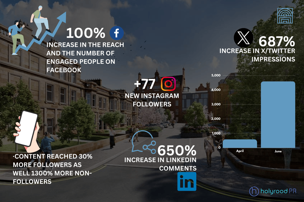 Square & Crescent sees engagement skyrocket thanks to digital PR experts