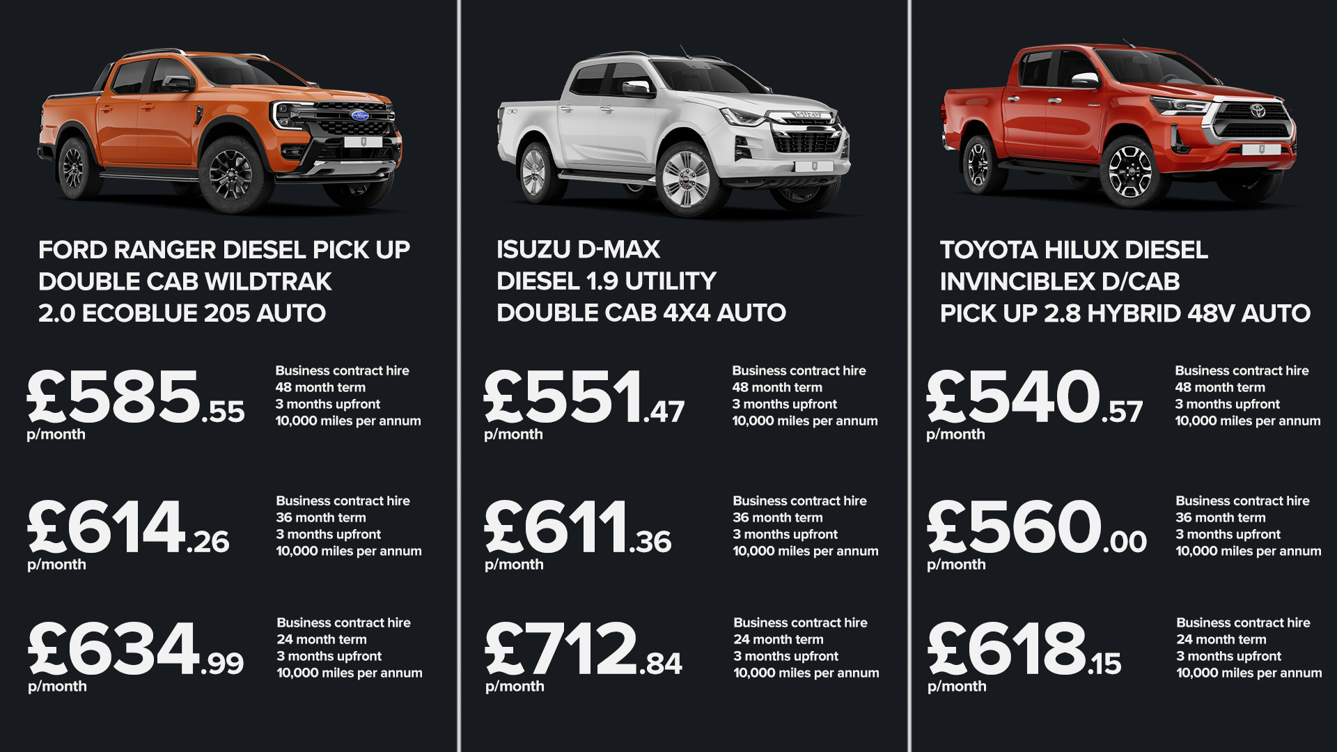 A visual breakdown of leasing costs for Ford Ranger Wildtrak, Isuzu D-Max, and Toyota Hilux over 24, 36 and 48-month terms.