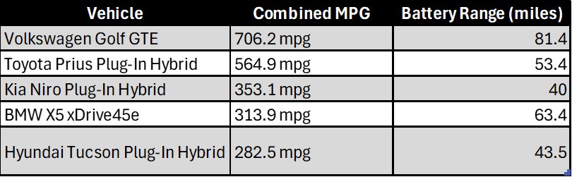 Table comparing combined MPG and battery range of various plug-in hybrid vehicles including the Volkswagen Golf GTE, Toyota Prius, Kia Niro, BMW X5 xDrive45e, and Hyundai Tucson, with the Golf GTE leading in fuel efficiency at 706.2 MPG and a battery range of 81.4 miles.