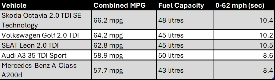 Table displaying fuel efficiency, fuel capacity, and acceleration for Skoda Octavia 2.0 TDI SE Technology, SEAT Leon 2.0 TDI, and Mercedes-Benz A-Class A200d, highlighting their combined MPG, tank sizes, and time to reach 62 mph, with the A200d showing the fastest acceleration at 8.4 seconds.