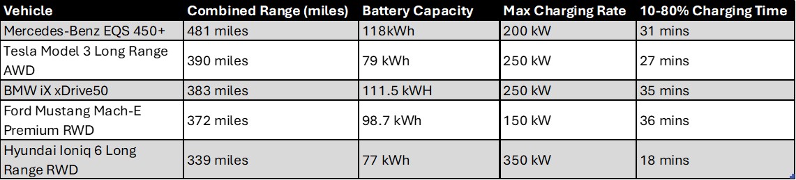 Comparison table of electric vehicles including Mercedes-Benz EQS 450+, Tesla Model 3 Long Range AWD, BMW iX xDrive50, Ford Mustang Mach-E Premium RWD, and Hyundai Ioniq 6 Long Range RWD, detailing their combined driving range, battery capacity, maximum charging rate, and charging time from 10% to 80%, with the Mercedes-Benz EQS leading in range at 481 miles.