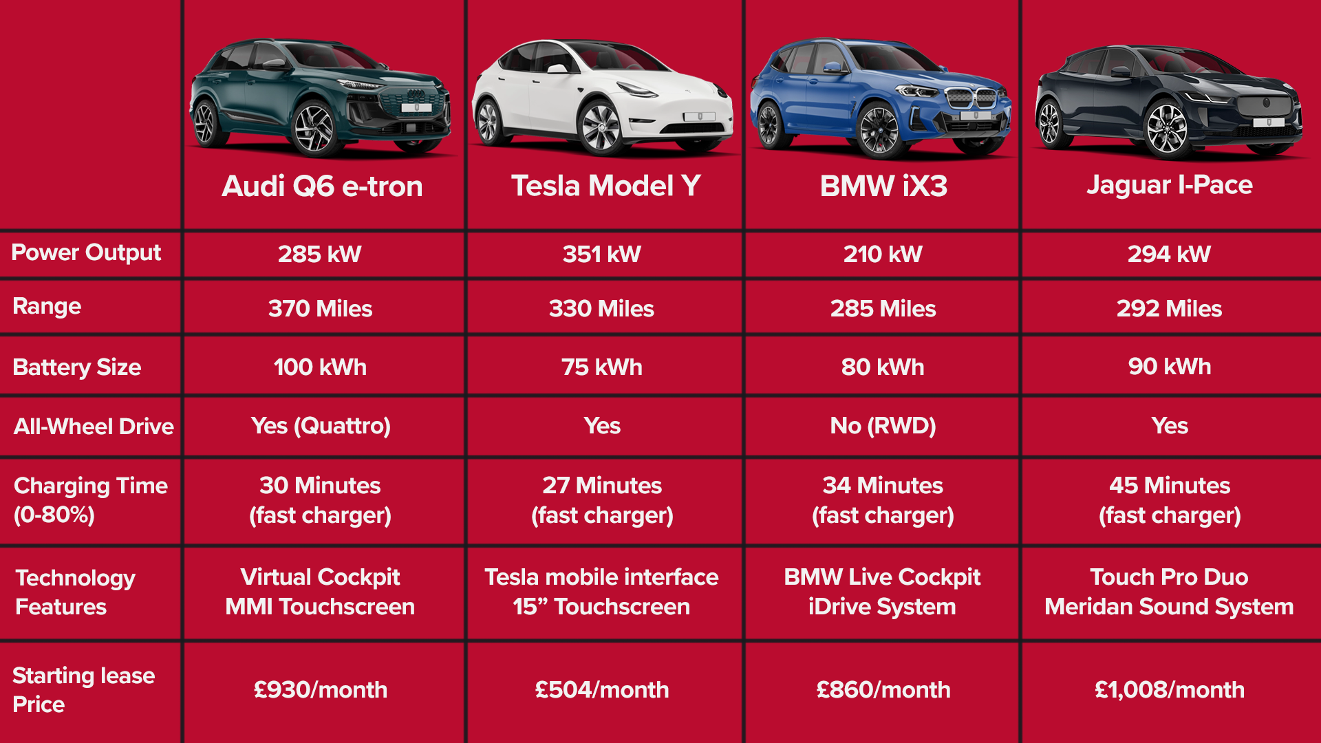 Comparison chart of electric SUV leasing options from AMT Auto, including the Audi Q6 e-tron, Tesla Model Y, BMW iX3, and Jaguar I-Pace. Featuring details on power output, range, battery size, charging time, technology features, and monthly lease prices