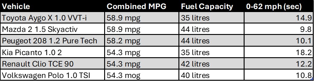 Table comparing small cars including Toyota Aygo X, Mazda 2, Peugeot 208, Kia Picanto, Renault Clio, and Volkswagen Polo, featuring combined MPG, fuel capacity, and acceleration time from 0-62 mph, showcasing a range in performance with the Mazda 2 achieving the quickest acceleration at 9.8 seconds.