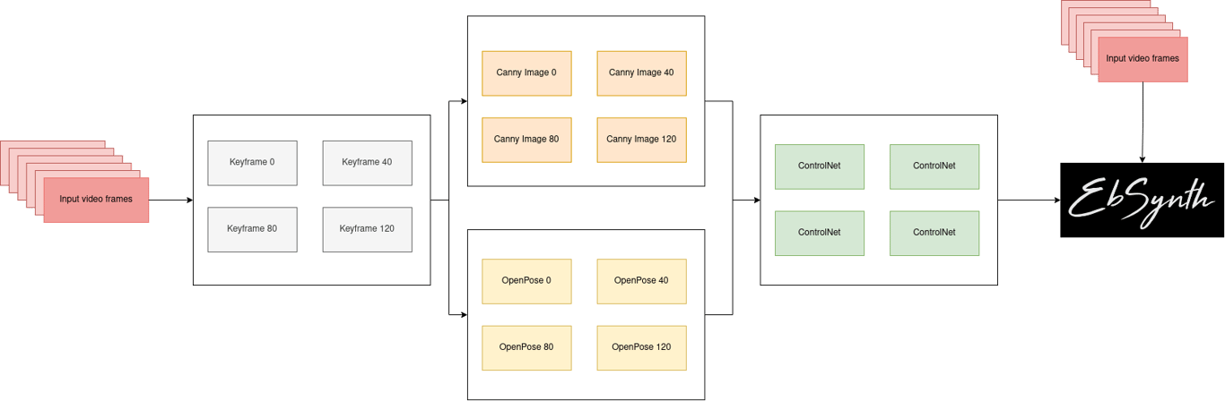 Architecture Diagram of Ebsynth and Stable Diffusion