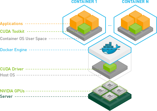 NVIDIA Accelerated Containers