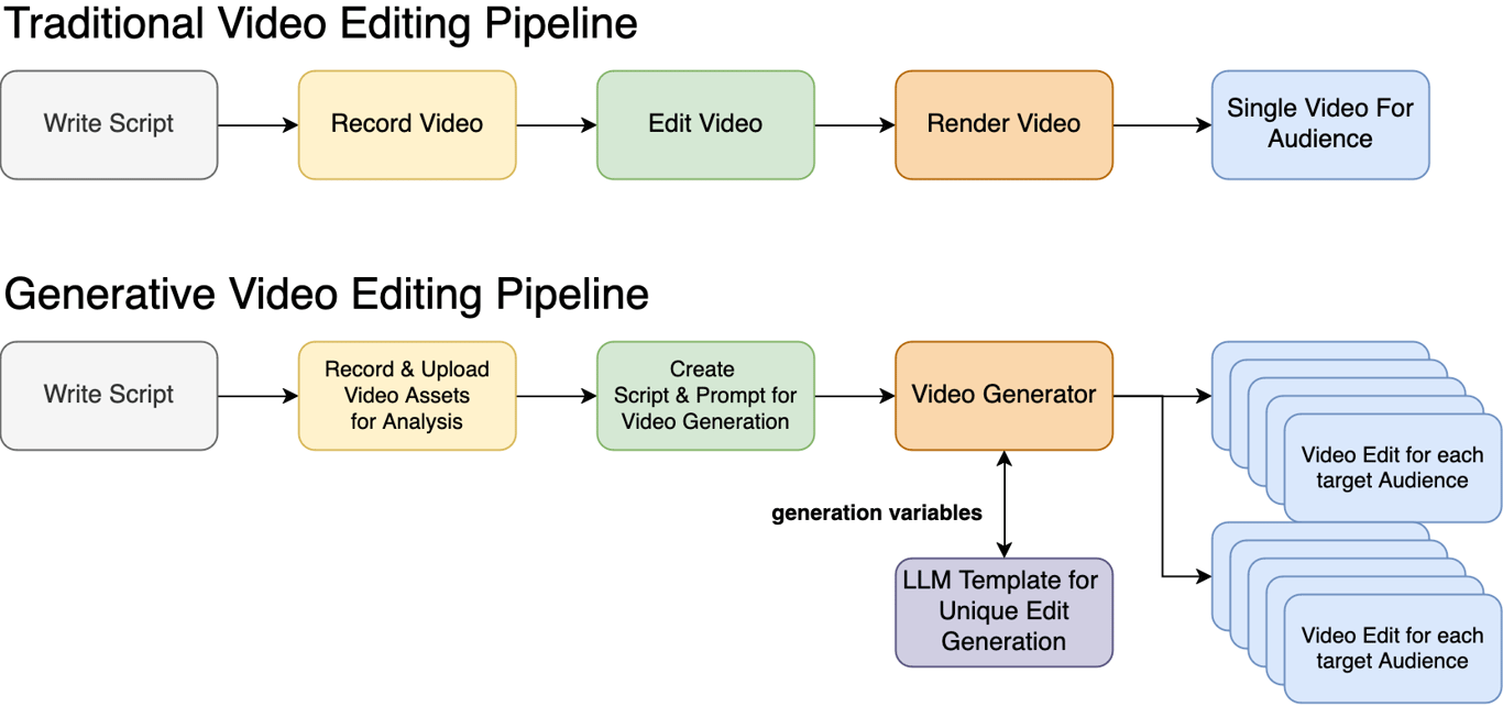 Generative Video Pipeline