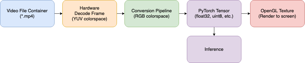 Architecture of Video loading with NVIDIA VideoProcessingFramework