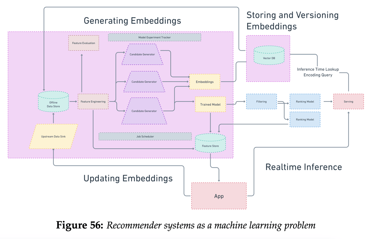 Embeddings Model from What Are Embeddings?