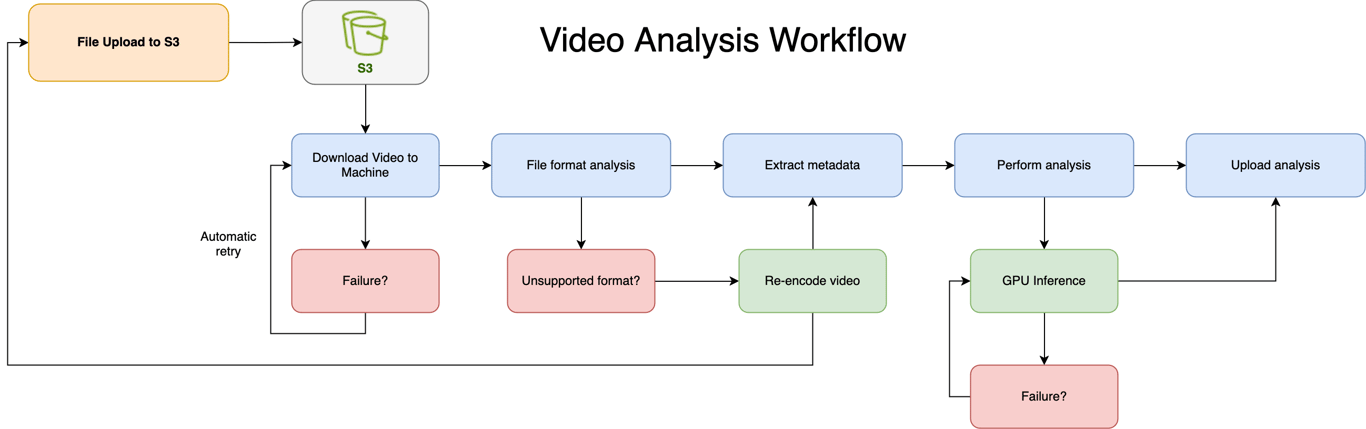 Workflow of Video Analysis
