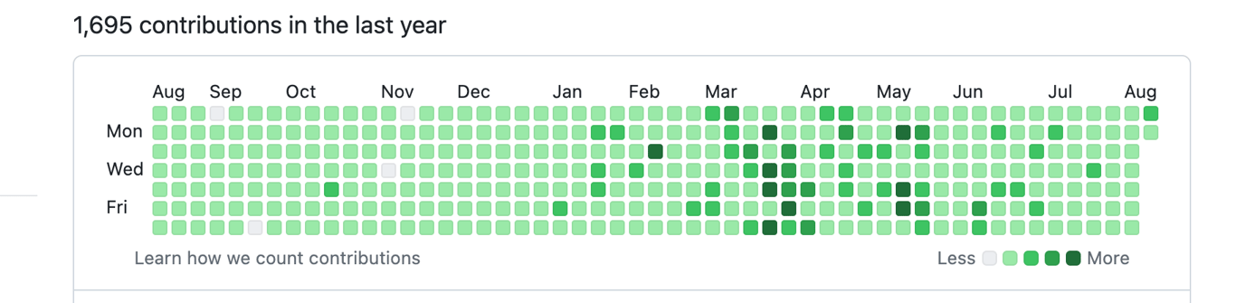 Github contributions for the past year