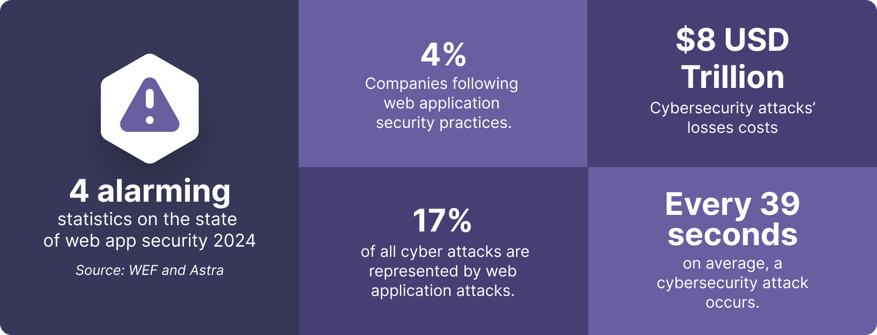 Web Application Security Statistics