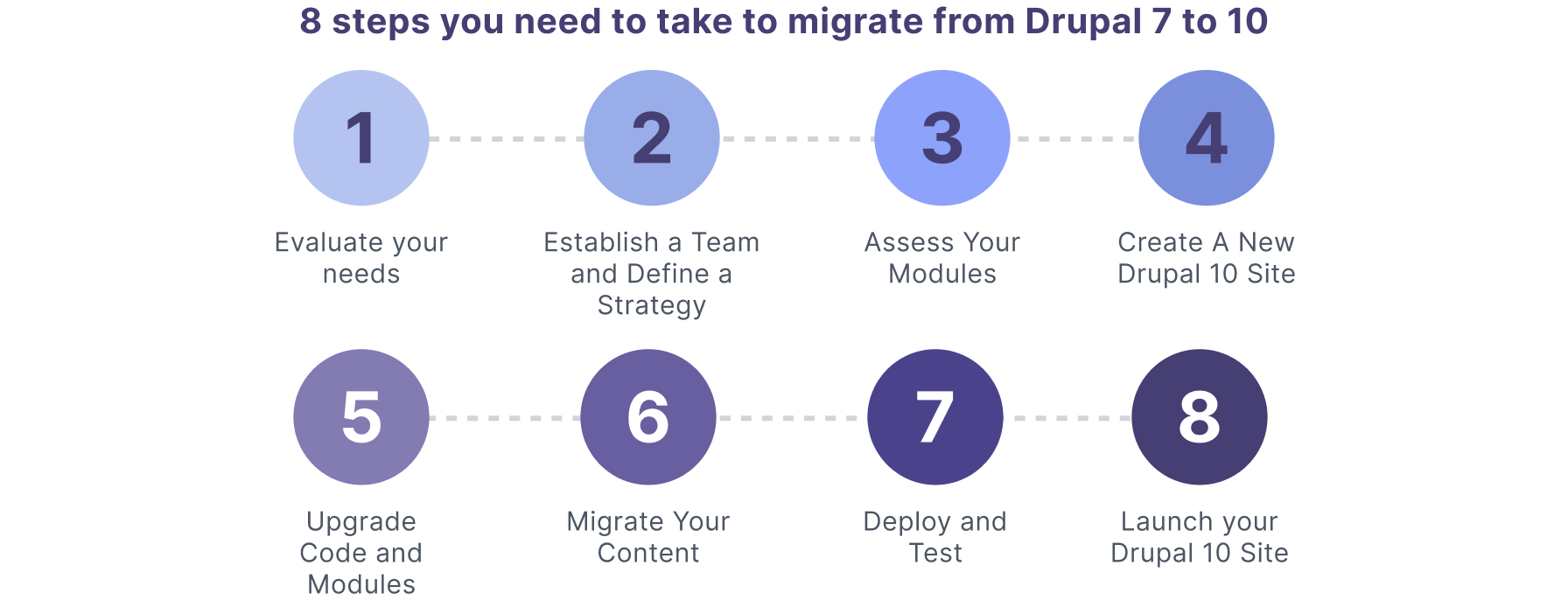 8-steps-to-migrate-drupal-7-to-drupal-10_drupal_migration_roadmap_2024