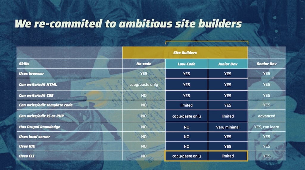 ambitious site builders